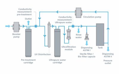 Common Types of Water Treatment Systems
